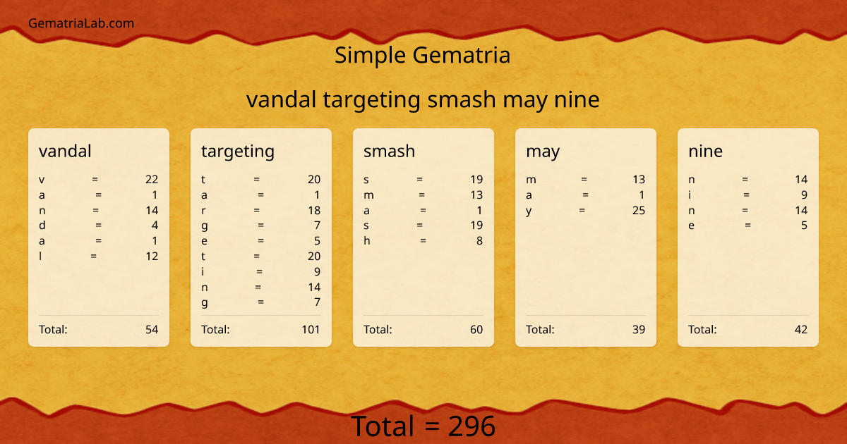 vandal targeting smash may nine in simple Gematria